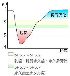 フッ素の利用:ph