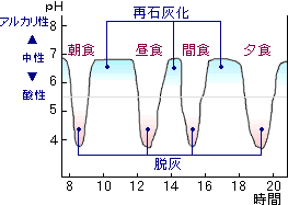 フッ素の利用:A図